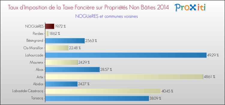 Taux d'imposition de la taxe foncière sur les immeubles et terrains non batis 2014 pour NOGUèRES et les communes proches Comparaison des taux d'imposition de la taxe foncière sur les immeubles et terrains non batis 2014 pour NOGUèRES et les communes voisines