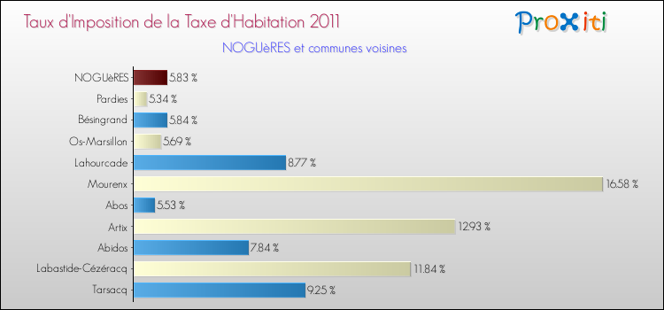 Taux d'imposition de la taxe d'habitation 2011 pour NOGUèRES et les communes proches Comparaison des taux d'imposition de la taxe d'habitation 2011 pour NOGUèRES et les communes voisines