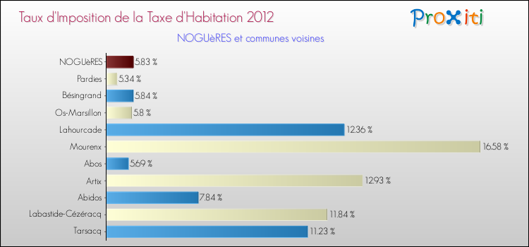 Taux d'imposition de la taxe d'habitation 2012 pour NOGUèRES et les communes proches Comparaison des taux d'imposition de la taxe d'habitation 2012 pour NOGUèRES et les communes voisines