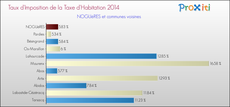 Taux d'imposition de la taxe d'habitation 2014 pour NOGUèRES et les communes proches Comparaison des taux d'imposition de la taxe d'habitation 2014 pour NOGUèRES et les communes voisines