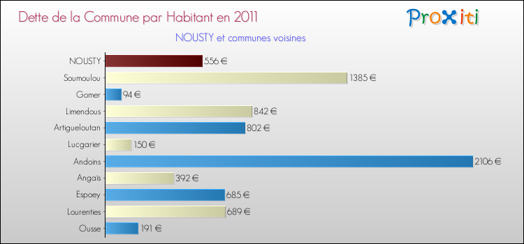 Dette par habitant de la commune en 2011 pour NOUSTY et les communes proches Comparaison de la dette par habitant de la commune en 2011 pour NOUSTY et les communes voisines