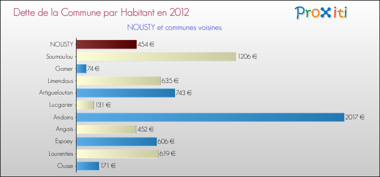 Dette par habitant de la commune en 2012 pour NOUSTY et les communes proches Comparaison de la dette par habitant de la commune en 2012 pour NOUSTY et les communes voisines