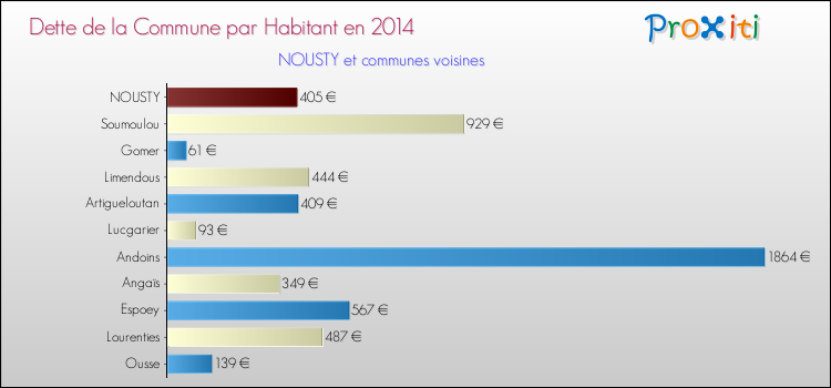 Dette par habitant de la commune en 2014 pour NOUSTY et les communes proches Comparaison de la dette par habitant de la commune en 2014 pour NOUSTY et les communes voisines