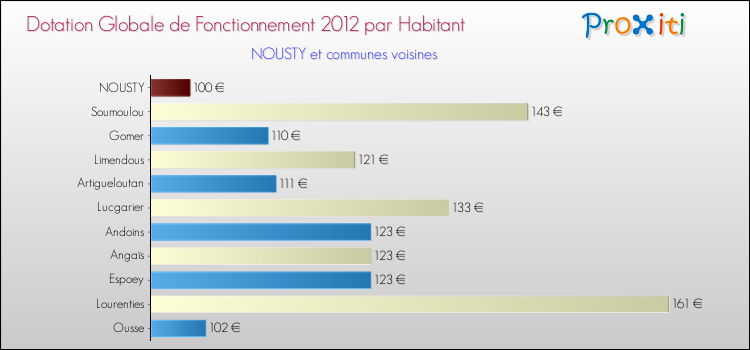 Montant des dotations globales de fonctionnement DGF par Habitant pour NOUSTY et les communes proches Comparaison des des dotations globales de fonctionnement DGF par habitant pour NOUSTY et les communes voisines