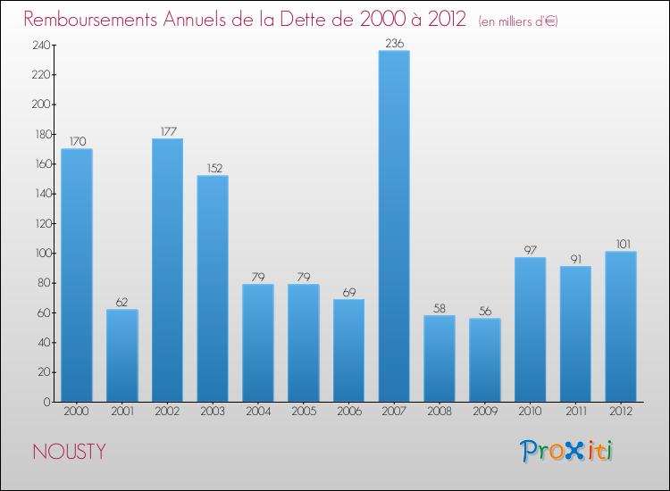Evolution de l'annuité de la dette pour la commune de NOUSTY de 2000 à 2012 Annuités de la dette pour NOUSTY de 2000 à 2012