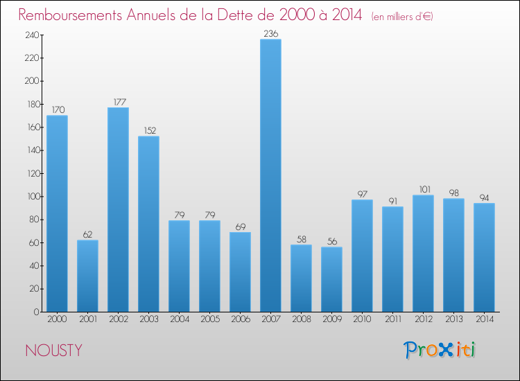 Evolution de l'annuité de la dette pour la commune de NOUSTY de 2000 à 2014 Annuités de la dette pour NOUSTY de 2000 à 2014