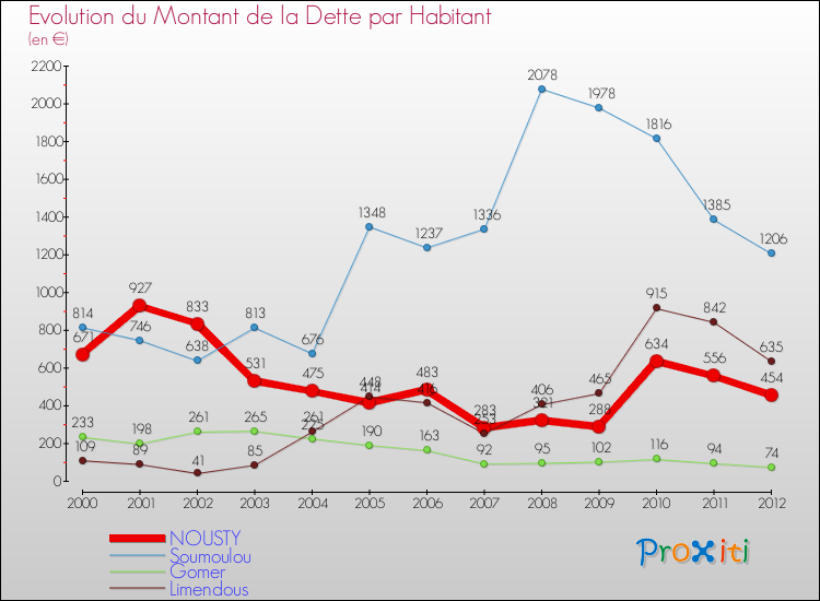Evolution de la dette par habitant pour la commune de NOUSTY et les communes proches de 2000 à 2012 Comparaison de la dette par habitant pour NOUSTY et les communes voisines de 2000 à 2012