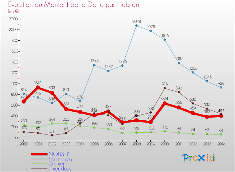 Evolution de la dette par habitant pour la commune de NOUSTY et les communes proches de 2000 à 2014 Comparaison de la dette par habitant pour NOUSTY et les communes voisines de 2000 à 2014