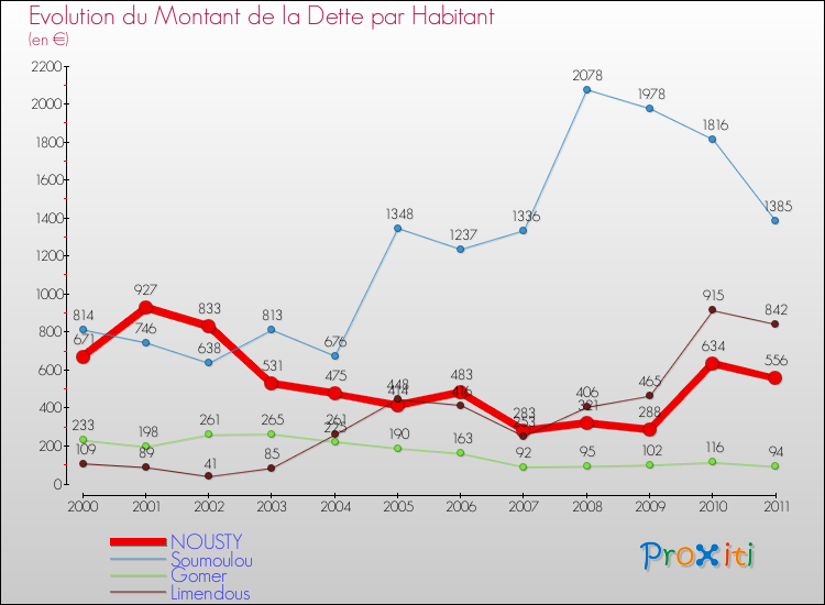 Evolution de la dette par habitant pour la commune de NOUSTY et les communes proches Comparaison de la dette par habitant pour NOUSTY et les communes voisines