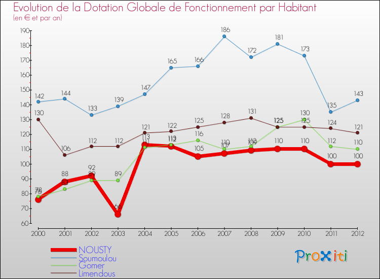 Evolution et montant de la dotation globale de fonctionnement par Habitant pour NOUSTY et les communes proches Comparaison des dotations globales de fonctionnement par habitant pour NOUSTY et les communes voisines