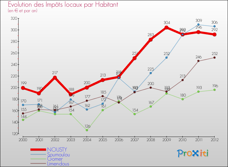 Evolution et montant des impôts locaux par Habitant pour NOUSTY et les communes proches Comparaison des impôts locaux par habitant pour NOUSTY et les communes voisines