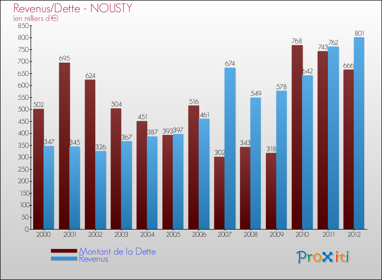 Evolution comparée de la dette et des revenus pour la commune de NOUSTY de 2000 à 2012 Comparaison de la dette et des revenus pour NOUSTY de 2000 à 2012