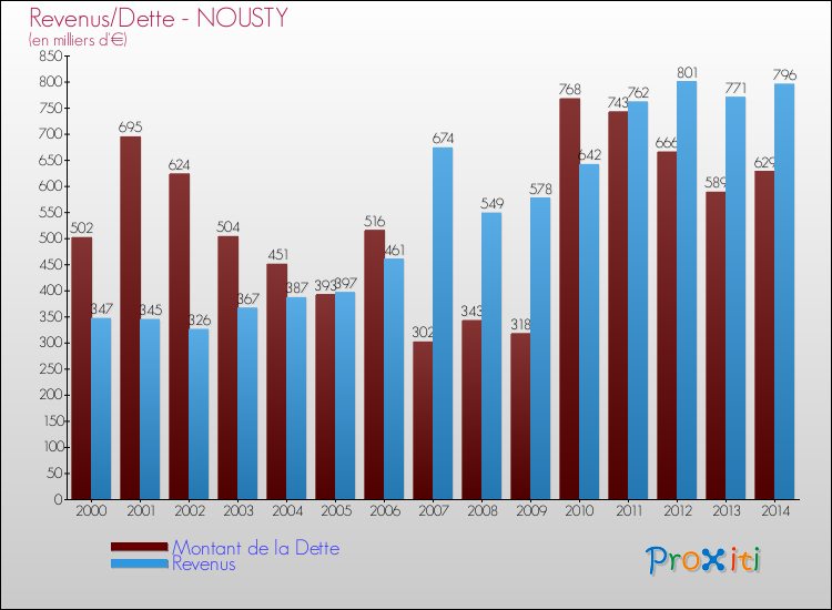 Evolution comparée de la dette et des revenus pour la commune de NOUSTY de 2000 à 2014 Comparaison de la dette et des revenus pour NOUSTY de 2000 à 2014