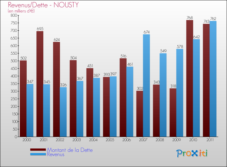 Evolution comparée de la dette et des revenus pour la commune de NOUSTY de 2000 à 2011 Comparaison de la dette et des revenus pour NOUSTY de 2000 à 2011