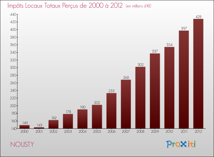 Evolution des Impôts Locaux pour la commune de NOUSTY de 2000 à 2012 Evolution des Impôts Locaux pour NOUSTY de 2000 à 2012