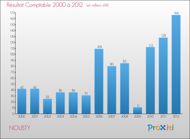 Evolution du résultat comptable pour la commune de NOUSTY de 2000 à 2012 Evolution du résultat comptable pour NOUSTY de 2000 à 2012