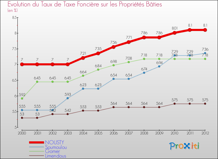Evolution du taux de la taxe foncière sur le bati pour NOUSTY et les communes proches de 2000 à 2012 Comparaison des taux de taxe foncière sur le bati pour NOUSTY et les communes voisines de 2000 à 2012