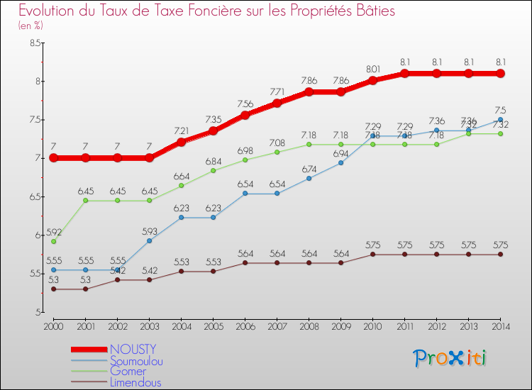 Evolution du taux de la taxe foncière sur le bati pour NOUSTY et les communes proches de 2000 à 2014 Comparaison des taux de taxe foncière sur le bati pour NOUSTY et les communes voisines de 2000 à 2014