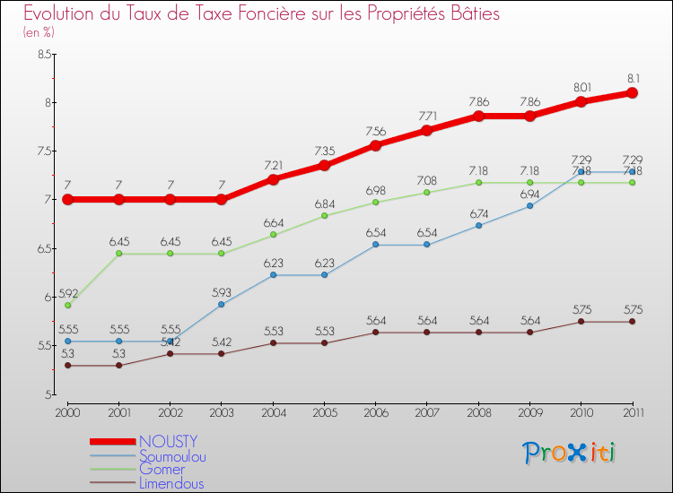 Evolution du taux de la taxe foncière sur le bati pour NOUSTY et les communes proches Comparaison des taux de taxe foncière sur le bati pour NOUSTY et les communes voisines