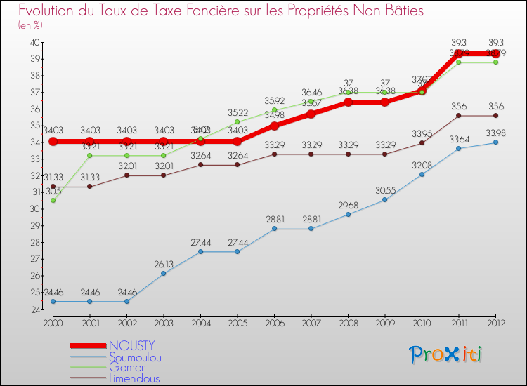 Evolution du taux de la taxe foncière sur les immeubles et terrains non batis pour NOUSTY et les communes proches de 2000 à 2012 Comparaison des taux de la taxe foncière sur les immeubles et terrains non batis pour NOUSTY et les communes voisines de 2000 à 2012
