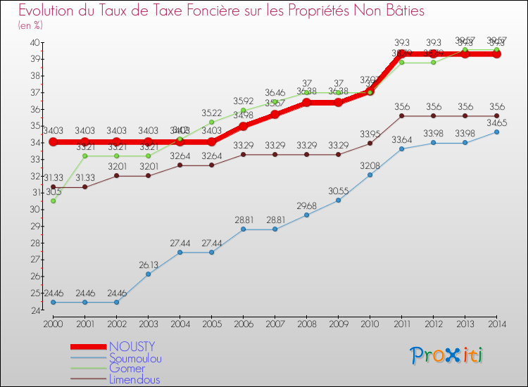 Evolution du taux de la taxe foncière sur les immeubles et terrains non batis pour NOUSTY et les communes proches de 2000 à 2014 Comparaison des taux de la taxe foncière sur les immeubles et terrains non batis pour NOUSTY et les communes voisines de 2000 à 2014