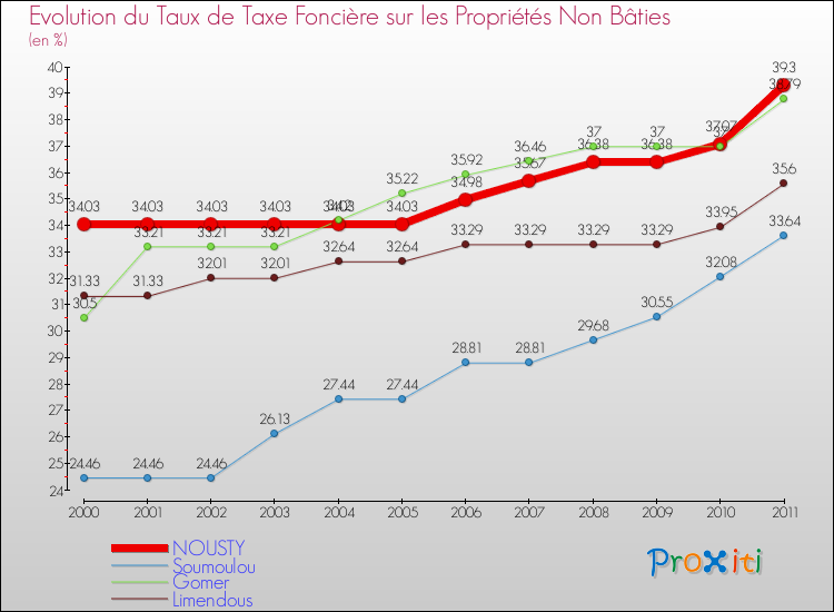 Evolution du taux de la taxe foncière sur les immeubles et terrains non batis pour NOUSTY et les communes proches Comparaison des taux de la taxe foncière sur les immeubles et terrains non batis pour NOUSTY et les communes voisines