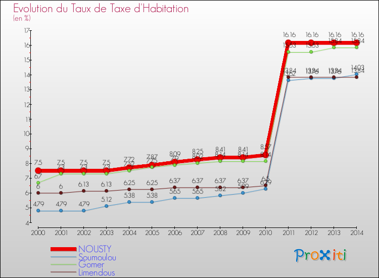 Evolution du taux de la taxe d'habitation pour NOUSTY et les communes proches de 2000 à 2014 Comparaison des taux de la taxe d'habitation pour NOUSTY et les communes voisines de 2000 à 2014