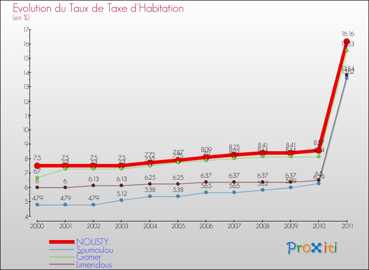 Evolution du taux de la taxe d'habitation pour NOUSTY et les communes proches Comparaison des taux de la taxe d'habitation pour NOUSTY et les communes voisines