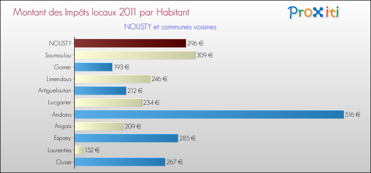 Montant des impôts locaux par Habitant pour NOUSTY et les communes proches Comparaison des impôts locaux par habitant pour NOUSTY et les communes voisines
