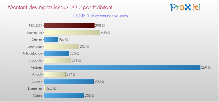 Montant des impôts locaux par Habitant pour NOUSTY et les communes proches Comparaison des impôts locaux par habitant pour NOUSTY et les communes voisines