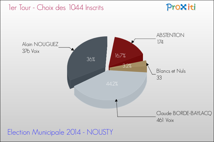 Résultats par rapport aux inscrits au 1er Tour des Elections Municipales 2014 de la commune de NOUSTY Elections Municipales 2014 - Résultats par rapport aux inscrits au 1er Tour pour la commune de NOUSTY