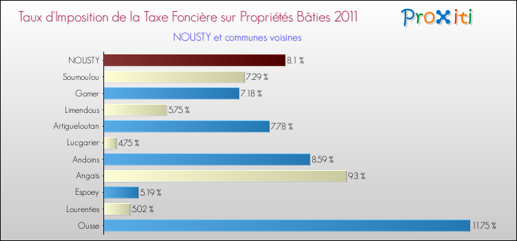 Taux d'imposition de la taxe foncière sur le bati 2011 pour NOUSTY et les communes proches Comparaison des taux d'imposition de la taxe foncière sur le bati 2011 pour NOUSTY et les communes voisines