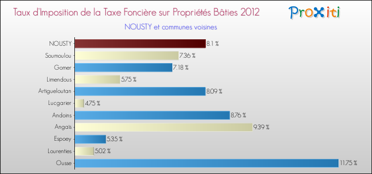 Taux d'imposition de la taxe foncière sur le bati 2012 pour NOUSTY et les communes proches Comparaison des taux d'imposition de la taxe foncière sur le bati 2012 pour NOUSTY et les communes voisines