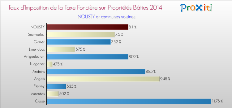 Taux d'imposition de la taxe foncière sur le bati 2014 pour NOUSTY et les communes proches Comparaison des taux d'imposition de la taxe foncière sur le bati 2014 pour NOUSTY et les communes voisines