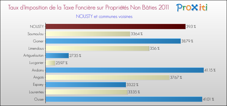 Taux d'imposition de la taxe foncière sur les immeubles et terrains non batis 2011 pour NOUSTY et les communes proches Comparaison des taux d'imposition de la taxe foncière sur les immeubles et terrains non batis 2011 pour NOUSTY et les communes voisines