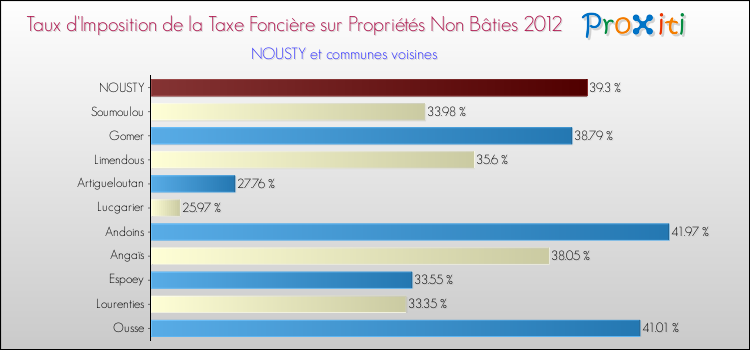 Taux d'imposition de la taxe foncière sur les immeubles et terrains non batis 2012 pour NOUSTY et les communes proches Comparaison des taux d'imposition de la taxe foncière sur les immeubles et terrains non batis 2012 pour NOUSTY et les communes voisines