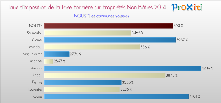 Taux d'imposition de la taxe foncière sur les immeubles et terrains non batis 2014 pour NOUSTY et les communes proches Comparaison des taux d'imposition de la taxe foncière sur les immeubles et terrains non batis 2014 pour NOUSTY et les communes voisines