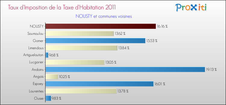 Taux d'imposition de la taxe d'habitation 2011 pour NOUSTY et les communes proches Comparaison des taux d'imposition de la taxe d'habitation 2011 pour NOUSTY et les communes voisines