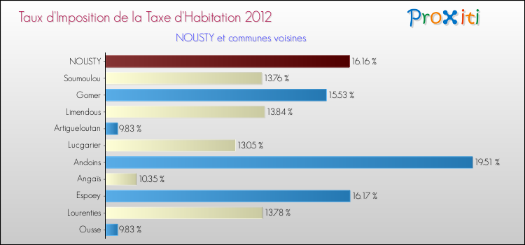 Taux d'imposition de la taxe d'habitation 2012 pour NOUSTY et les communes proches Comparaison des taux d'imposition de la taxe d'habitation 2012 pour NOUSTY et les communes voisines