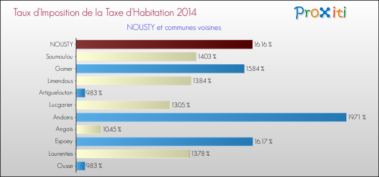 Taux d'imposition de la taxe d'habitation 2014 pour NOUSTY et les communes proches Comparaison des taux d'imposition de la taxe d'habitation 2014 pour NOUSTY et les communes voisines