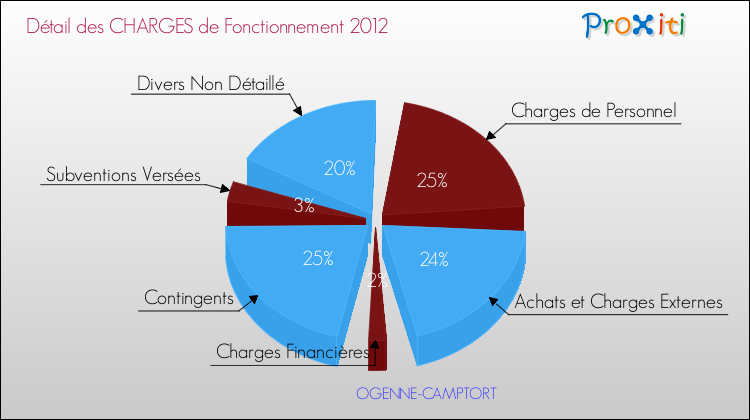 Décomposition des Charges de Fonctionnement 2012 de la commune de OGENNE-CAMPTORT Charges de Fonctionnement 2012 pour la commune de OGENNE-CAMPTORT