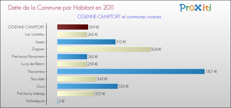 Dette par habitant de la commune en 2011 pour OGENNE-CAMPTORT et les communes proches Comparaison de la dette par habitant de la commune en 2011 pour OGENNE-CAMPTORT et les communes voisines