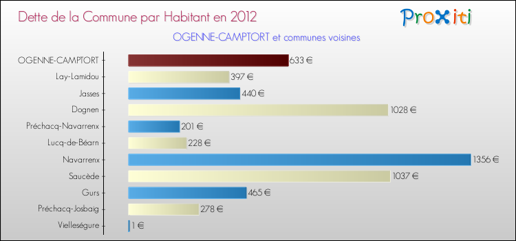 Dette par habitant de la commune en 2012 pour OGENNE-CAMPTORT et les communes proches Comparaison de la dette par habitant de la commune en 2012 pour OGENNE-CAMPTORT et les communes voisines