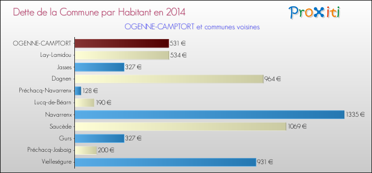 Dette par habitant de la commune en 2014 pour OGENNE-CAMPTORT et les communes proches Comparaison de la dette par habitant de la commune en 2014 pour OGENNE-CAMPTORT et les communes voisines