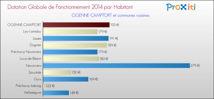 Montant des dotations globales de fonctionnement DGF par Habitant pour OGENNE-CAMPTORT et les communes proches en 2014. Comparaison des des dotations globales de fonctionnement DGF par habitant pour OGENNE-CAMPTORT et les communes voisines en 2014.
