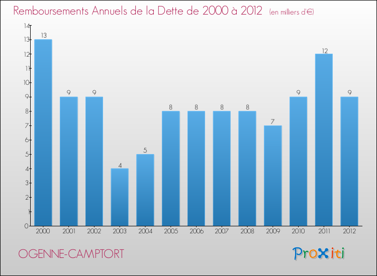 Evolution de l'annuité de la dette pour la commune de OGENNE-CAMPTORT de 2000 à 2012 Annuités de la dette pour OGENNE-CAMPTORT de 2000 à 2012