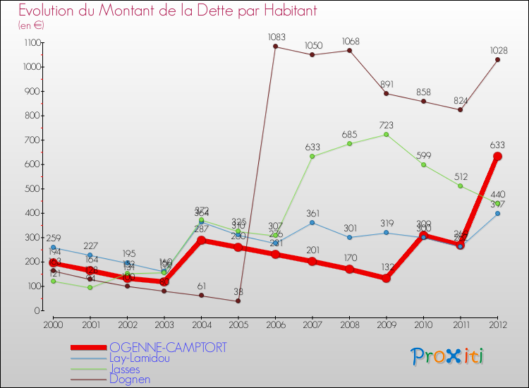 Evolution de la dette par habitant pour la commune de OGENNE-CAMPTORT et les communes proches de 2000 à 2012 Comparaison de la dette par habitant pour OGENNE-CAMPTORT et les communes voisines de 2000 à 2012