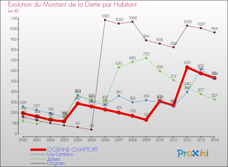 Evolution de la dette par habitant pour la commune de OGENNE-CAMPTORT et les communes proches de 2000 à 2014 Comparaison de la dette par habitant pour OGENNE-CAMPTORT et les communes voisines de 2000 à 2014