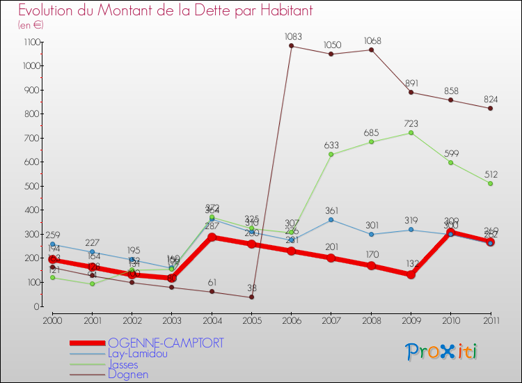 Evolution de la dette par habitant pour la commune de OGENNE-CAMPTORT et les communes proches Comparaison de la dette par habitant pour OGENNE-CAMPTORT et les communes voisines
