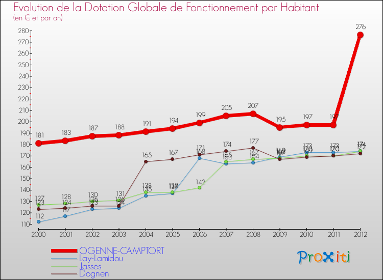 Evolution et montant de la dotation globale de fonctionnement par Habitant pour OGENNE-CAMPTORT et les communes proches Comparaison des dotations globales de fonctionnement par habitant pour OGENNE-CAMPTORT et les communes voisines